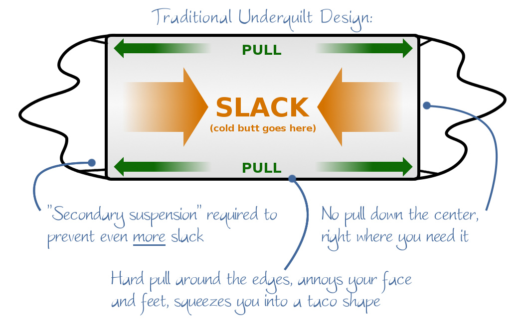 Traditional underquilt design.